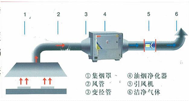 草莓污视频免费下载油烟处理方案及措施