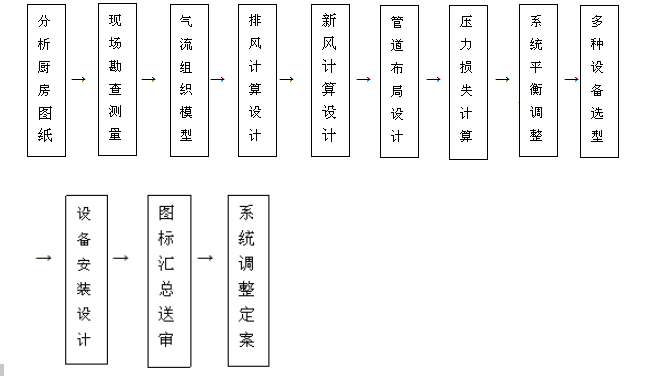 饭店草莓污视频免费下载排烟系统设计流程图片